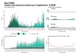 Salford virus testing rates